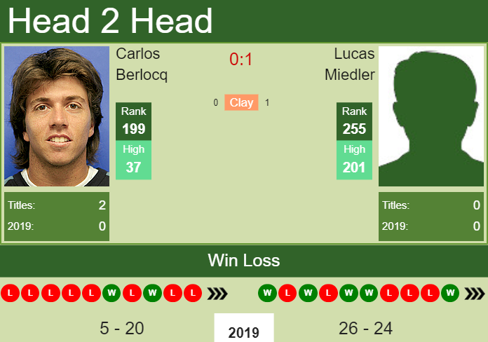 H2H Carlos Berlocq vs. Lucas Miedler | Mallorca Challenger preview, odds, prediction Prediction and head to head Carlos Berlocq vs. Lucas Miedler