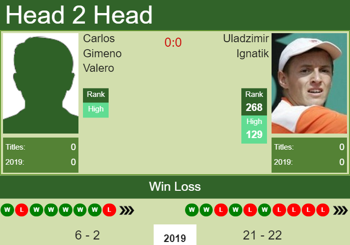 Prediction and head to head Carlos Gimeno Valero vs. Uladzimir Ignatik