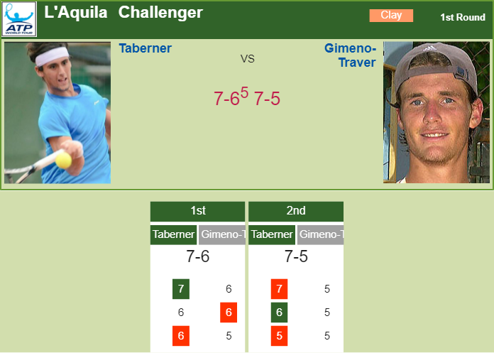 Prediction and head to head Carlos Taberner vs. Daniel Gimeno-Traver