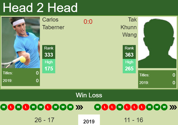 Prediction and head to head Carlos Taberner vs. Tak Khunn Wang
