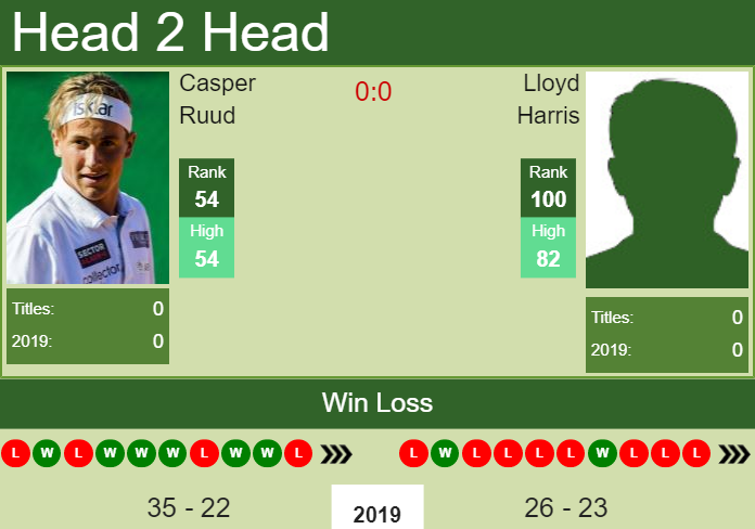 H2H Casper Ruud vs. Lloyd Harris | Winston-Salem preview, odds, prediction Prediction and head to head Casper Ruud vs. Lloyd Harris