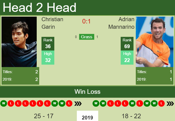 Prediction and head to head Christian Garin vs. Adrian Mannarino