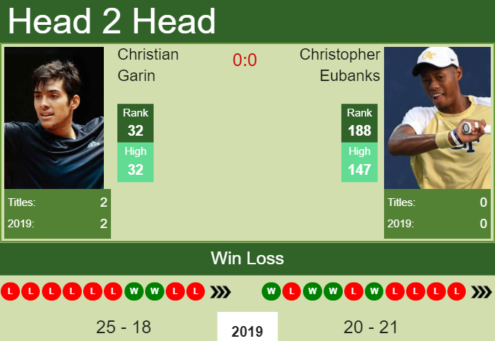 Prediction and head to head Christian Garin vs. Christopher Eubanks