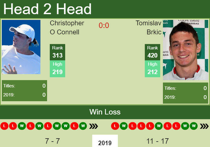 Prediction and head to head Christopher O Connell vs. Tomislav Brkic
