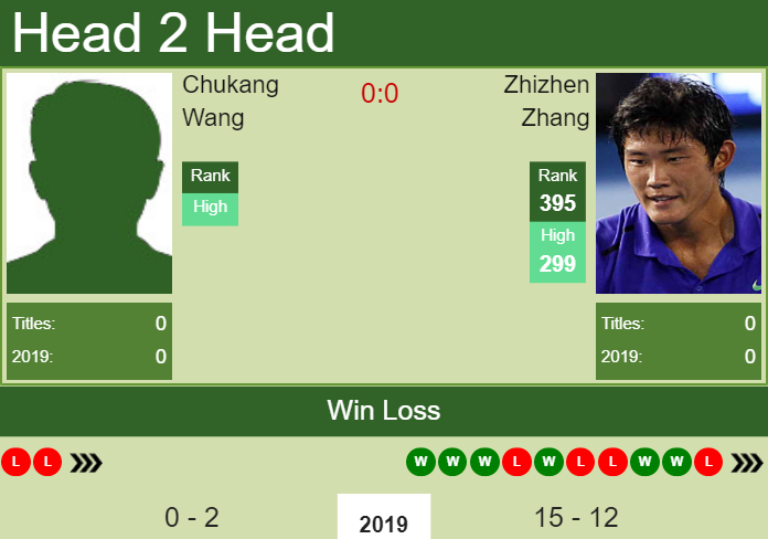 Prediction and head to head Chukang Wang vs. Zhizhen Zhang