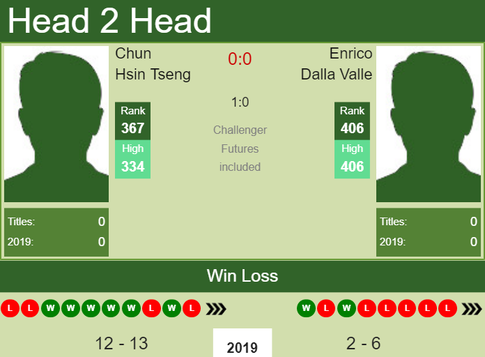 Prediction and head to head Chun Hsin Tseng vs. Enrico Dalla Valle