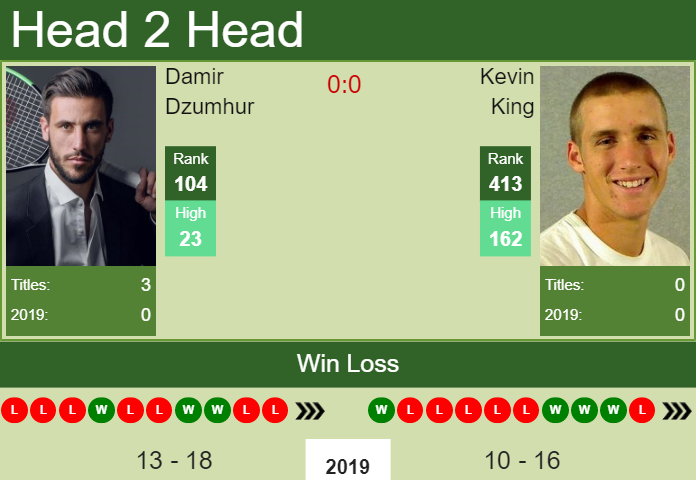 Prediction-and-head-to-head-Damir-Dzumhur-vs.-Kevin-King-d1N0aV2Km6 Prediction and head to head Damir Dzumhur vs. Kevin King