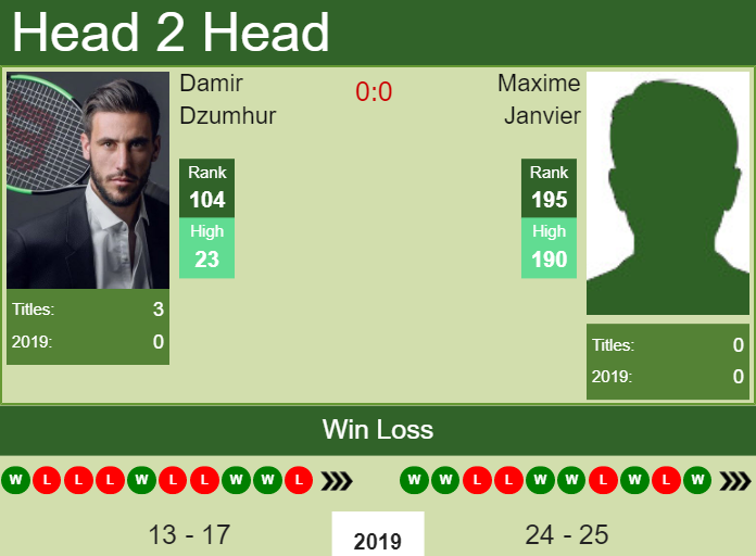 Prediction and head to head Damir Dzumhur vs. Maxime Janvier