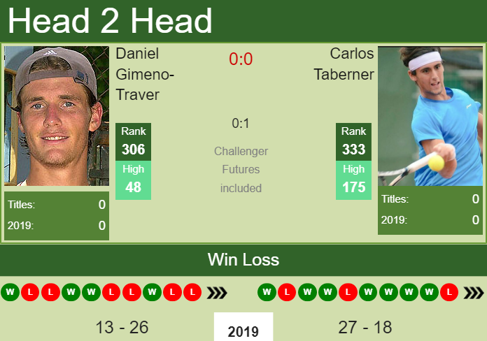 Prediction and head to head Daniel Gimeno-Traver vs. Carlos Taberner