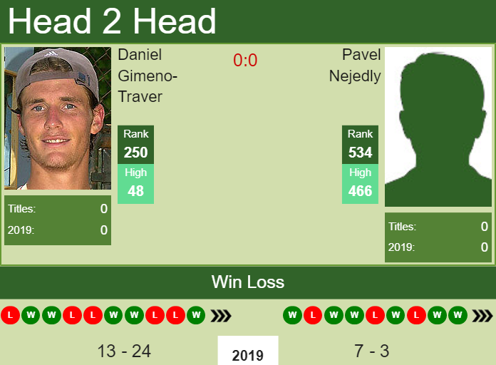 Prediction and head to head Daniel Gimeno-Traver vs. Pavel Nejedly