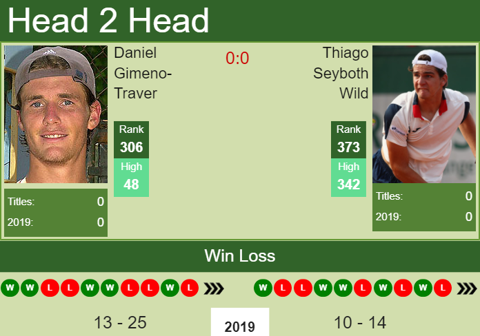 Prediction and head to head Daniel Gimeno-Traver vs. Thiago Seyboth Wild