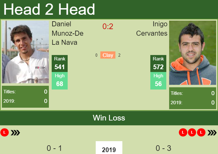 Prediction and head to head Daniel Munoz-De La Nava vs. Inigo Cervantes