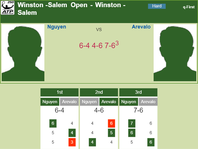Prediction and head to head Daniel Nguyen vs. Marcelo Arevalo