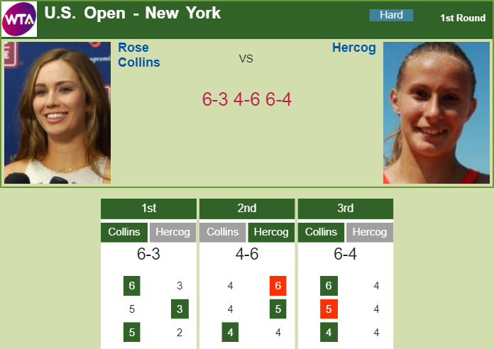 TENNIS SCORES. Danielle Rose Collins tops Hercog in the 1st round in New York Prediction and head to head Danielle Rose Collins vs. Polona Hercog