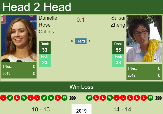 Prediction and head to head Danielle Rose Collins vs. Saisai Zheng