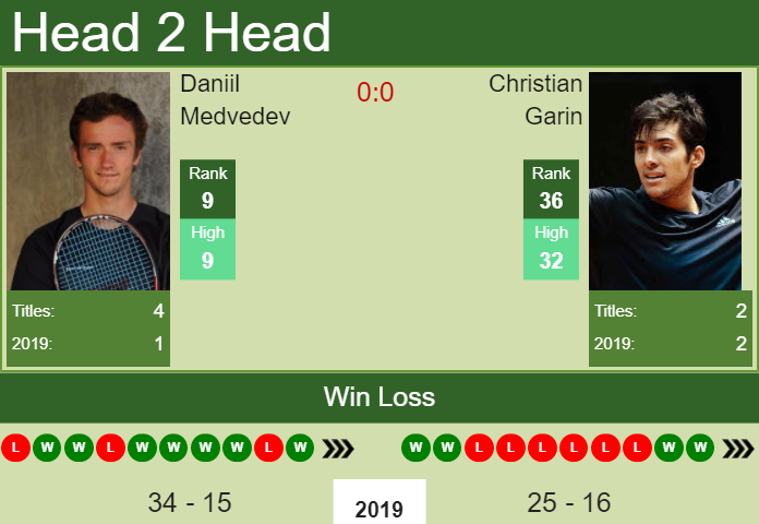 Prediction and head to head Daniil Medvedev vs. Christian Garin