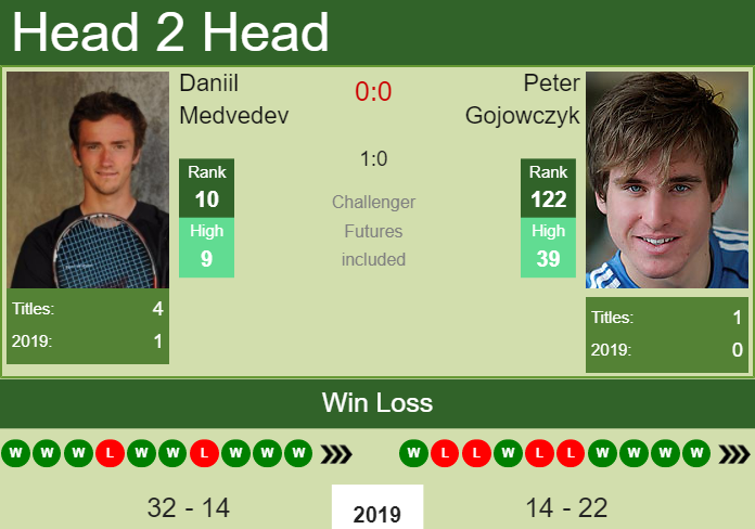 Daniil Medvedev vs. Peter Gojowczyk Citi Open