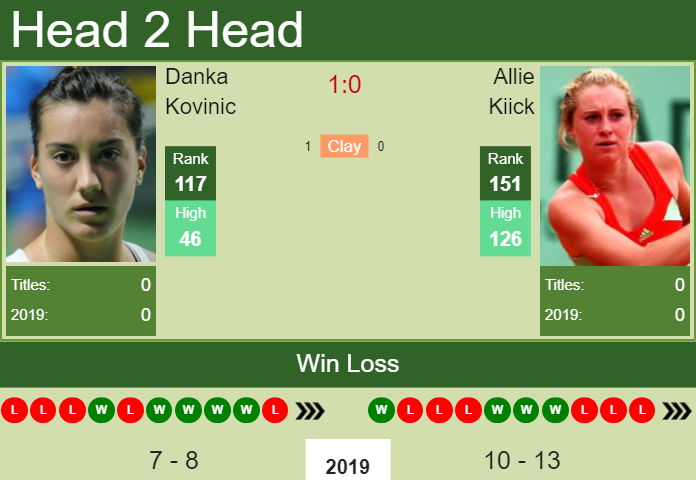 Prediction and head to head Danka Kovinic vs. Allie Kiick