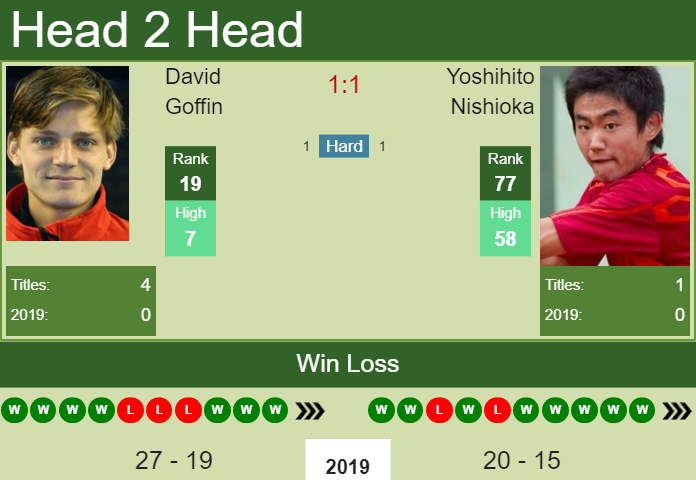 David Goffin vs. Yoshihito Nishioka Western & Southern Open 