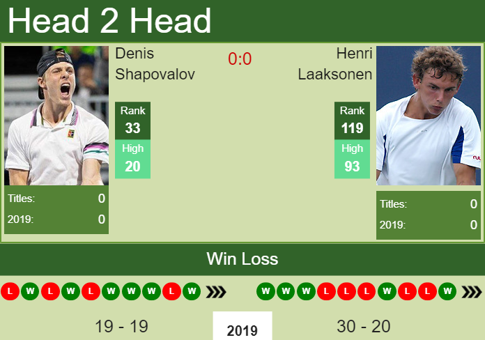 H2H Denis Shapovalov Vs. Henri Laaksonen | U.S. Open Preview, Odds ...