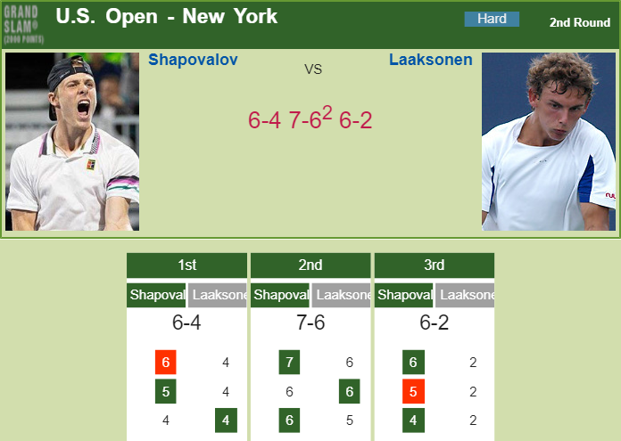 Prediction and head to head Denis Shapovalov vs. Henri Laaksonen