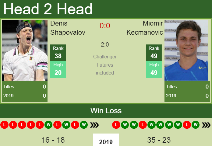 H2H Denis Shapovalov Vs. Miomir Kecmanovic | Winston-Salem Preview ...