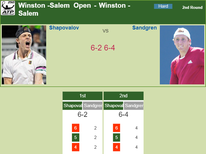 Prediction and head to head Denis Shapovalov vs. Tennys Sandgren