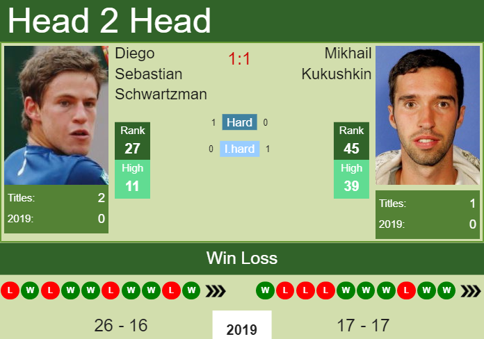 Prediction and head to head Diego Sebastian Schwartzman vs. Mikhail Kukushkin
