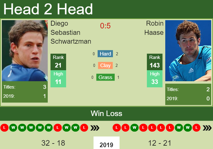 Prediction and head to head Diego Sebastian Schwartzman vs. Robin Haase