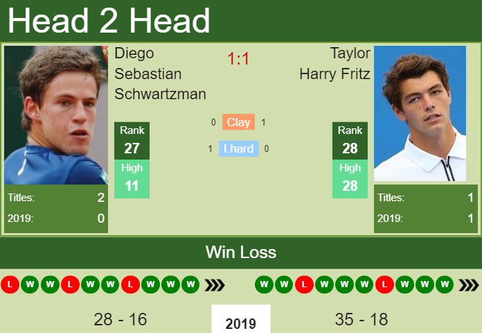 Prediction and head to head Diego Sebastian Schwartzman vs. Taylor Harry Fritz