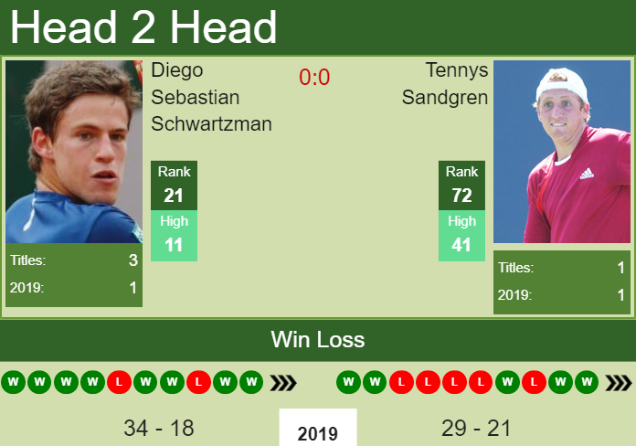 H2H Diego Sebastian Schwartzman vs. Tennys Sandgren | U.S. Open preview, odds, prediction Prediction and head to head Diego Sebastian Schwartzman vs. Tennys Sandgren