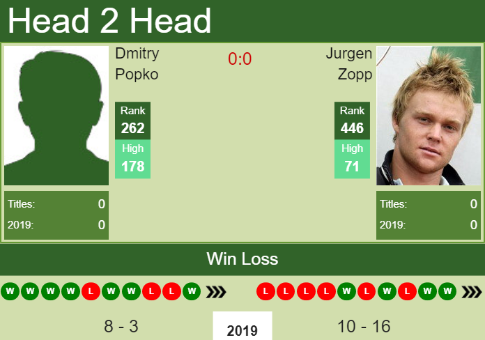 H2H Dmitry Popko vs. Jurgen Zopp | L’Aquila Challenger preview, odds, prediction Prediction and head to head Dmitry Popko vs. Jurgen Zopp