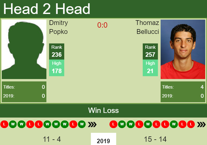 Prediction and head to head Dmitry Popko vs. Thomaz Bellucci