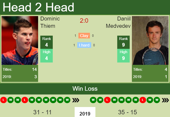 Dominic Thiem vs. Daniil Medvedev Coupe Rogers