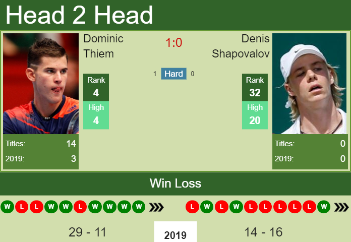 Prediction-and-head-to-head-Dominic-Thiem-vs.-Denis-Shapovalov Prediction and head to head Dominic Thiem vs. Denis Shapovalov