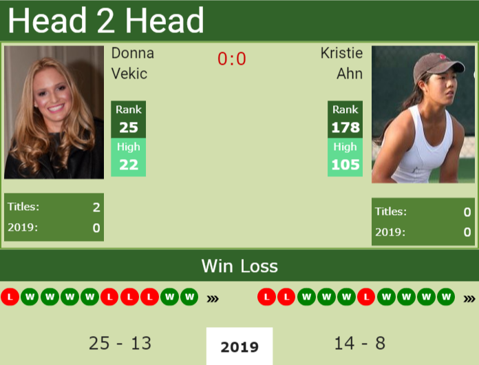 Prediction-and-head-to-head-Donna-Vekic-vs.-Kristie-Ahn Prediction and head to head Donna Vekic vs. Kristie Ahn