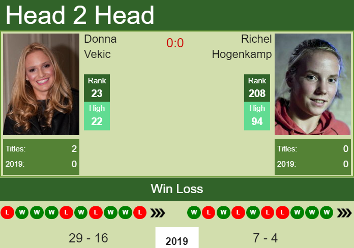 Prediction and head to head Donna Vekic vs. Richel Hogenkamp