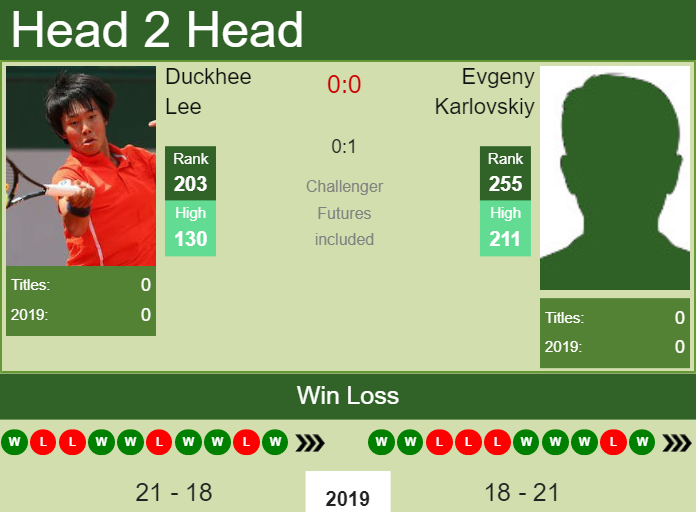 Prediction and head to head Duckhee Lee vs. Evgeny Karlovskiy