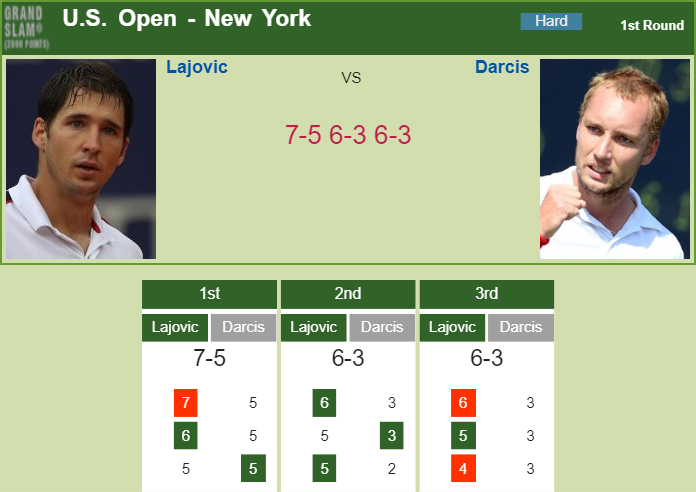 Prediction and head to head Dusan Lajovic vs. Steve Darcis