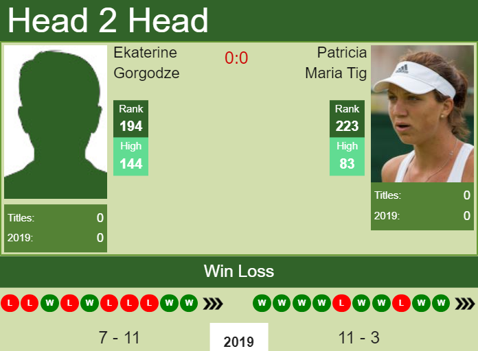 H2H Ekaterine Gorgodze vs. Patricia Maria Tig | Karlsruhe preview, odds, prediction Prediction and head to head Ekaterine Gorgodze vs. Patricia Maria Tig