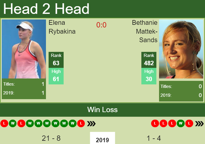 H2H Elena Rybakina Vs. Bethanie Mattek-Sands | Cincinnati Preview, Odds ...