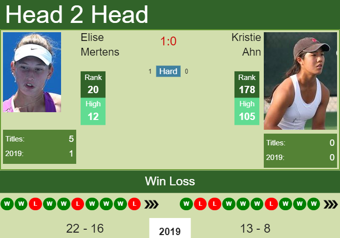 Prediction and head to head Elise Mertens vs. Kristie Ahn