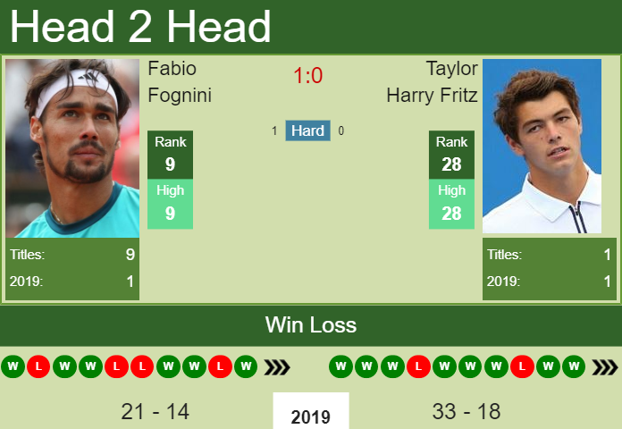 Prediction and head to head Fabio Fognini vs. Taylor Harry Fritz