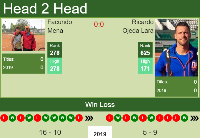 H2H Facundo Mena vs. Ricardo Ojeda Lara | Meerbusch Challenger preview, odds, prediction Prediction and head to head Facundo Mena vs. Ricardo Ojeda Lara