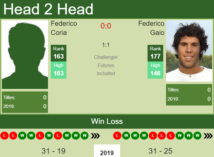 H2H Federico Coria vs. Federico Gaio | Manerbio Challenger preview, odds, prediction Prediction and head to head Federico Coria vs. Federico Gaio