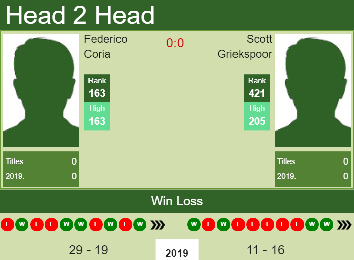 H2H Federico Coria vs. Scott Griekspoor | Manerbio Challenger preview, odds, prediction Prediction and head to head Federico Coria vs. Scott Griekspoor