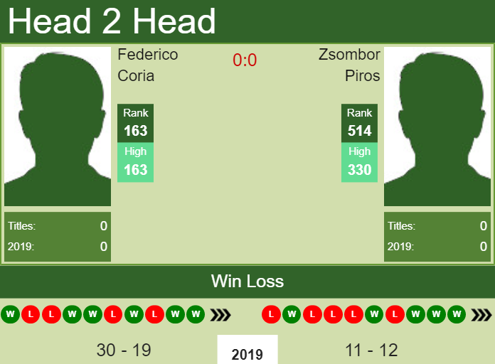 H2H Federico Coria vs. Zsombor Piros | Manerbio Challenger preview, odds, prediction Prediction and head to head Federico Coria vs. Zsombor Piros