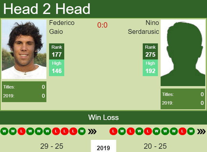 H2H Federico Gaio vs. Nino Serdarusic | Manerbio Challenger preview, odds, prediction Prediction and head to head Federico Gaio vs. Nino Serdarusic