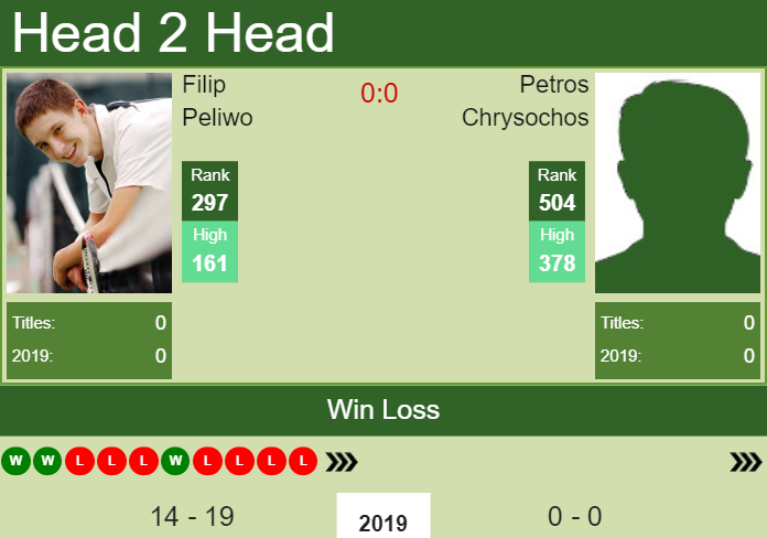 Prediction and head to head Filip Peliwo vs. Petros Chrysochos