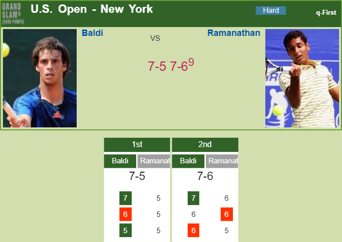 Prediction and head to head Filippo Baldi vs. Ramkumar Ramanathan